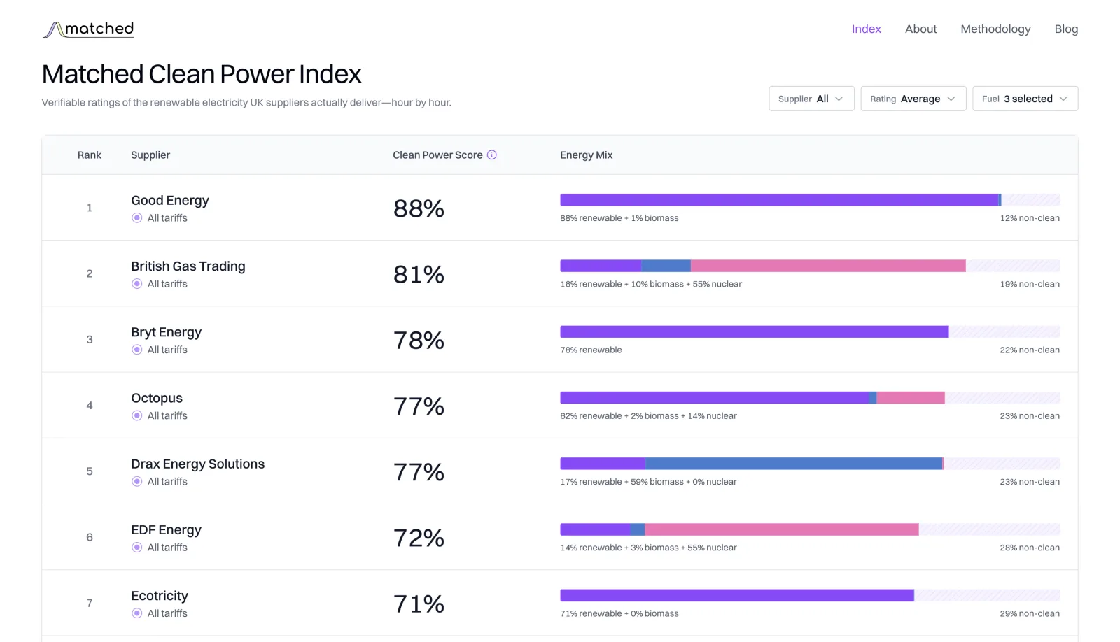 The Matched Clean Power Index, ranking UK suppliers by the share of their demand met by clean power hour by hour.